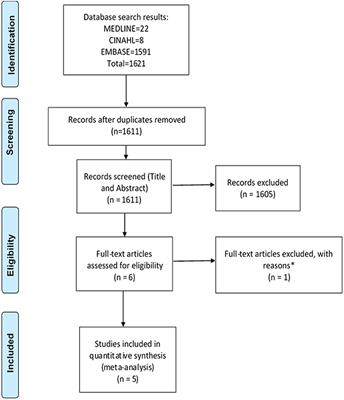 An Analysis of Pharmacogenomic-Guided Pathways and Their Effect on Medication Changes and Hospital Admissions: A Systematic Review and Meta-Analysis